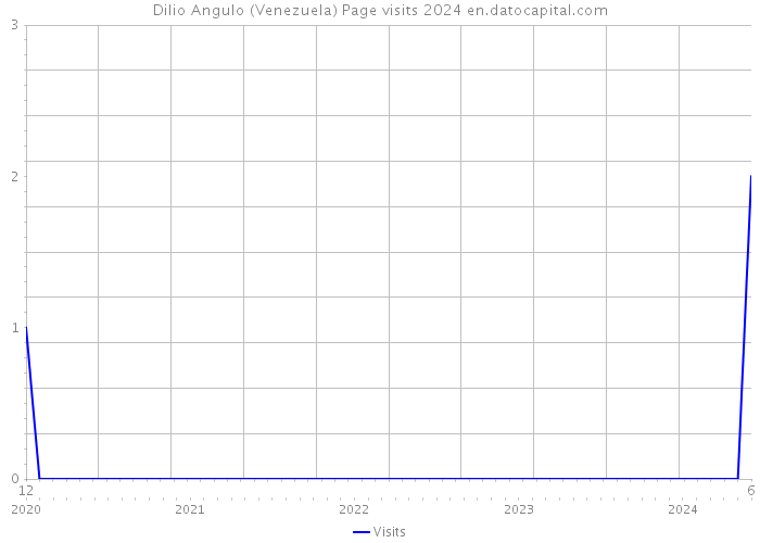 Dilio Angulo (Venezuela) Page visits 2024 
