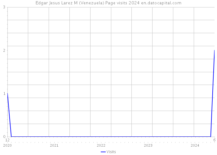 Edgar Jesus Larez M (Venezuela) Page visits 2024 