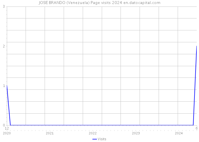 JOSE BRANDO (Venezuela) Page visits 2024 