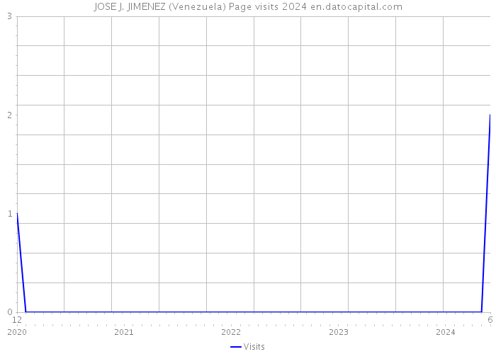JOSE J. JIMENEZ (Venezuela) Page visits 2024 