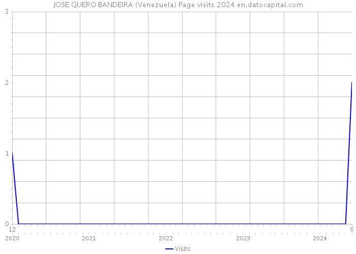 JOSE QUERO BANDEIRA (Venezuela) Page visits 2024 