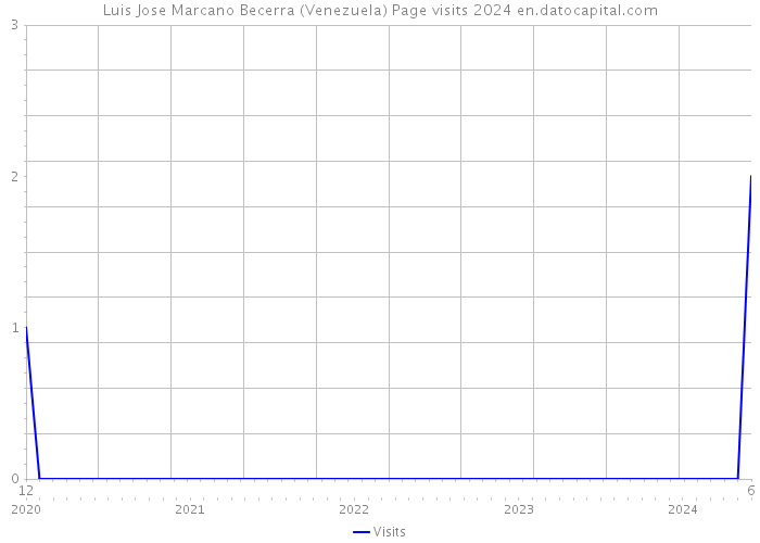 Luis Jose Marcano Becerra (Venezuela) Page visits 2024 