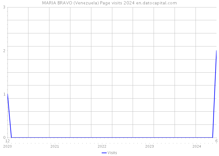 MARIA BRAVO (Venezuela) Page visits 2024 