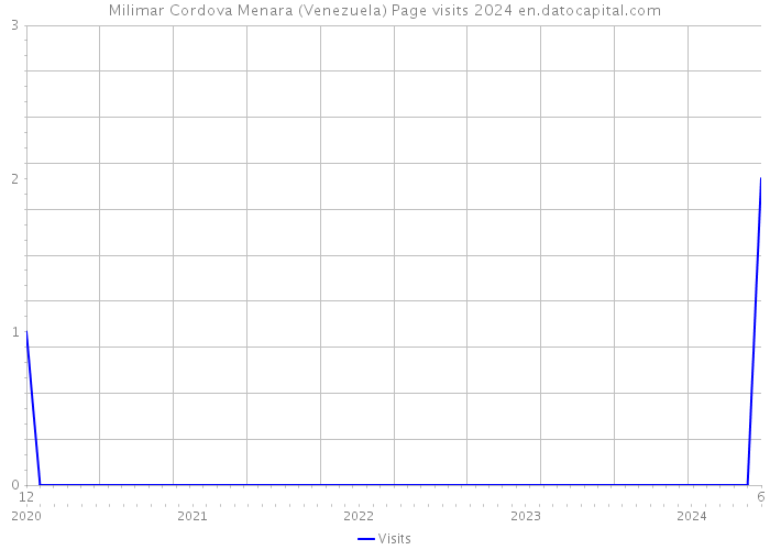 Milimar Cordova Menara (Venezuela) Page visits 2024 
