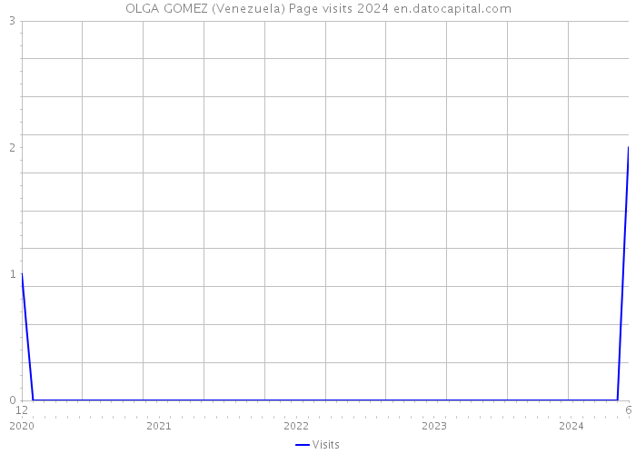 OLGA GOMEZ (Venezuela) Page visits 2024 