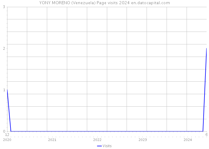 YONY MORENO (Venezuela) Page visits 2024 