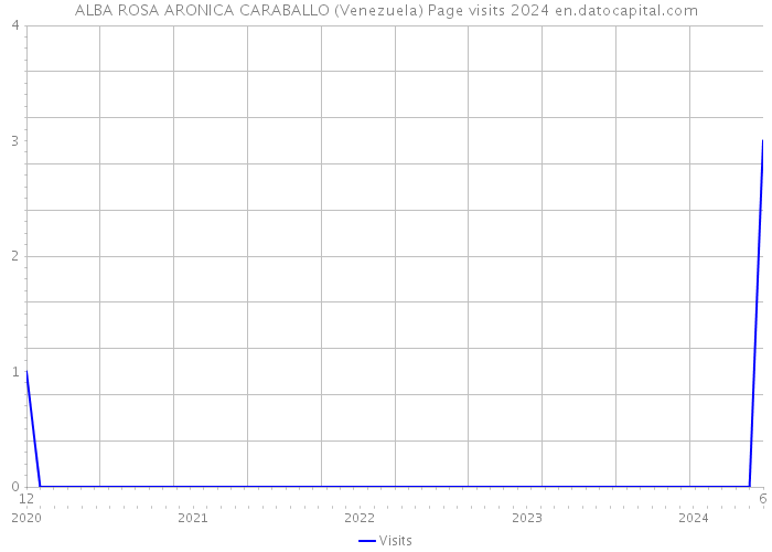 ALBA ROSA ARONICA CARABALLO (Venezuela) Page visits 2024 