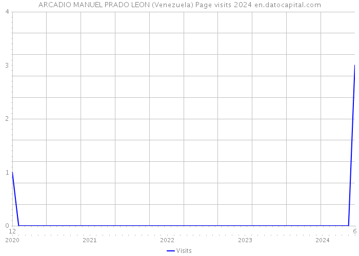 ARCADIO MANUEL PRADO LEON (Venezuela) Page visits 2024 