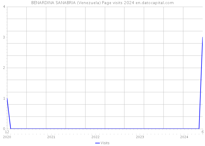 BENARDINA SANABRIA (Venezuela) Page visits 2024 