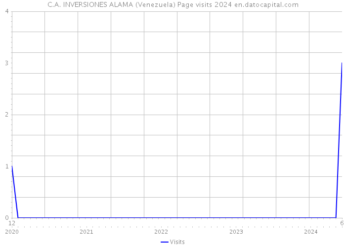 C.A. INVERSIONES ALAMA (Venezuela) Page visits 2024 
