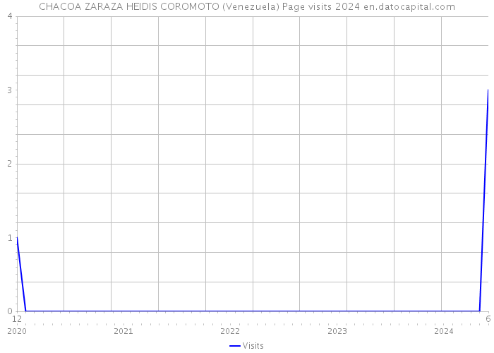 CHACOA ZARAZA HEIDIS COROMOTO (Venezuela) Page visits 2024 