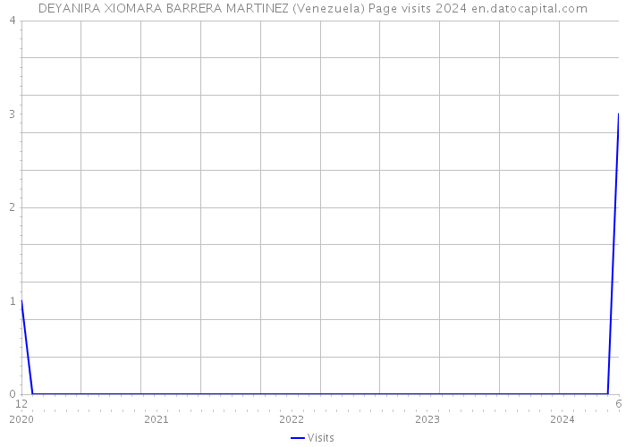 DEYANIRA XIOMARA BARRERA MARTINEZ (Venezuela) Page visits 2024 