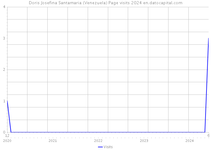Doris Josefina Santamaria (Venezuela) Page visits 2024 