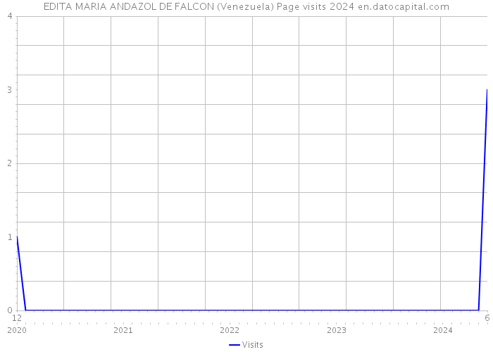 EDITA MARIA ANDAZOL DE FALCON (Venezuela) Page visits 2024 