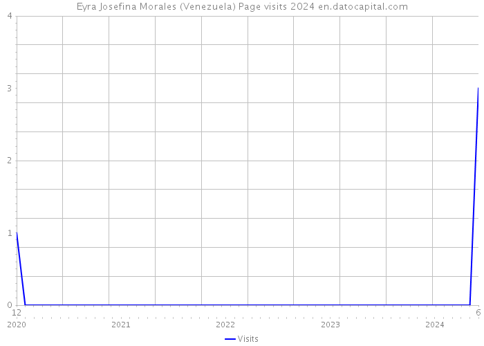 Eyra Josefina Morales (Venezuela) Page visits 2024 