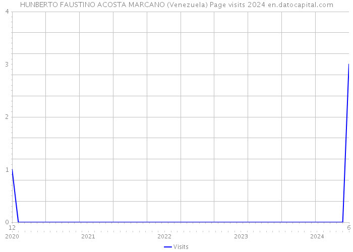 HUNBERTO FAUSTINO ACOSTA MARCANO (Venezuela) Page visits 2024 