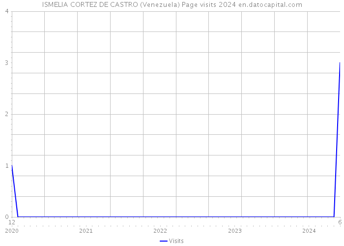 ISMELIA CORTEZ DE CASTRO (Venezuela) Page visits 2024 