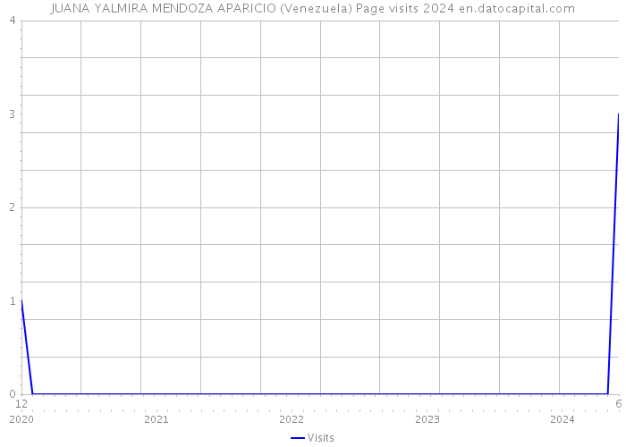 JUANA YALMIRA MENDOZA APARICIO (Venezuela) Page visits 2024 