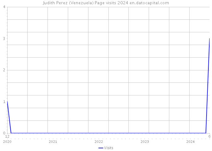 Judith Perez (Venezuela) Page visits 2024 