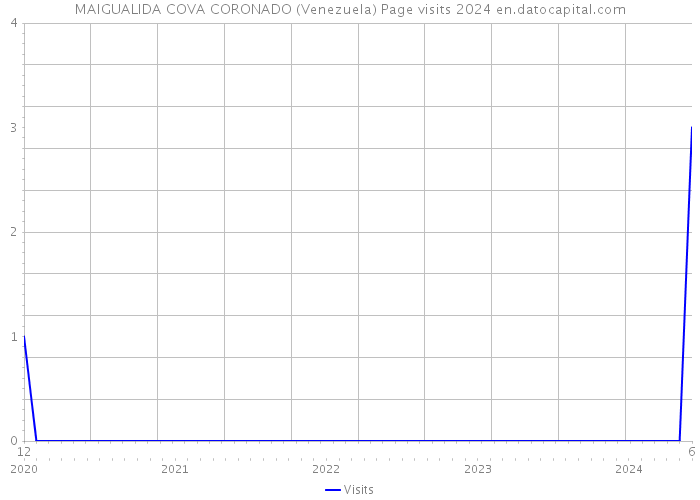 MAIGUALIDA COVA CORONADO (Venezuela) Page visits 2024 