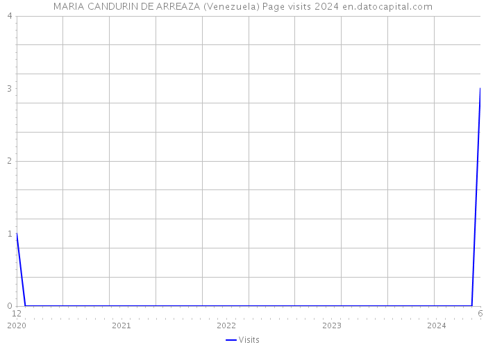 MARIA CANDURIN DE ARREAZA (Venezuela) Page visits 2024 