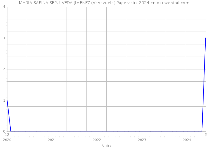MARIA SABINA SEPULVEDA JIMENEZ (Venezuela) Page visits 2024 