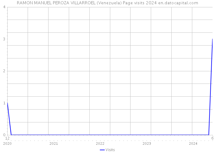 RAMON MANUEL PEROZA VILLARROEL (Venezuela) Page visits 2024 