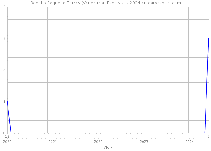 Rogelio Requena Torres (Venezuela) Page visits 2024 