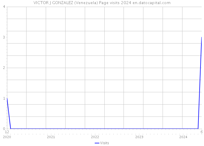 VICTOR J GONZALEZ (Venezuela) Page visits 2024 