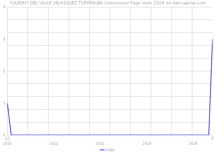 YOLENNY DEL VALLE VELASQUEZ TORREALBA (Venezuela) Page visits 2024 