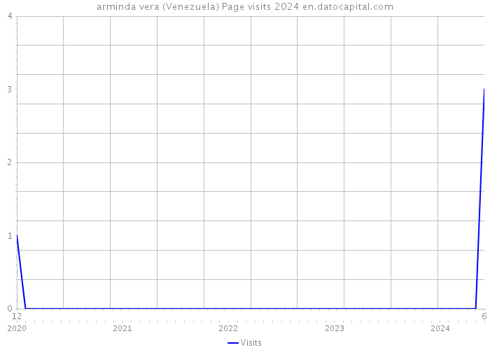 arminda vera (Venezuela) Page visits 2024 