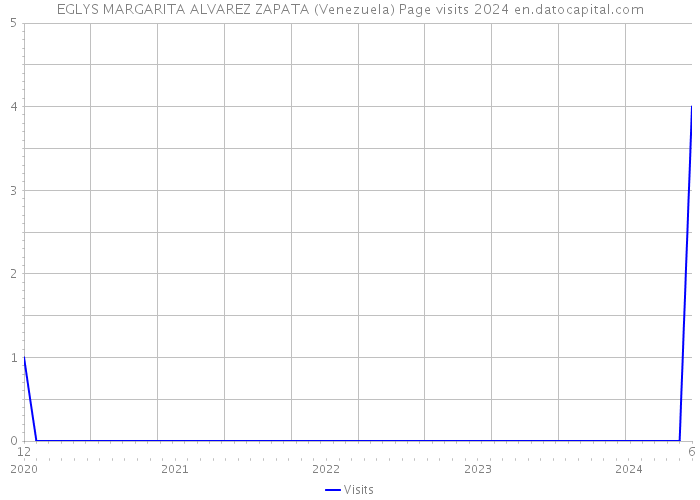 EGLYS MARGARITA ALVAREZ ZAPATA (Venezuela) Page visits 2024 