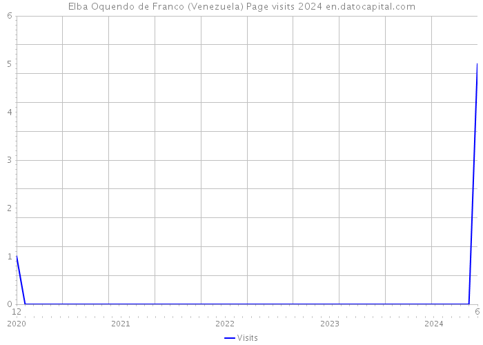 Elba Oquendo de Franco (Venezuela) Page visits 2024 