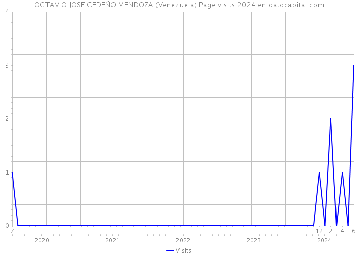OCTAVIO JOSE CEDEÑO MENDOZA (Venezuela) Page visits 2024 