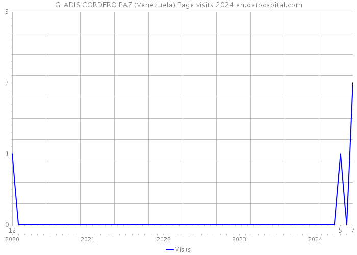 GLADIS CORDERO PAZ (Venezuela) Page visits 2024 