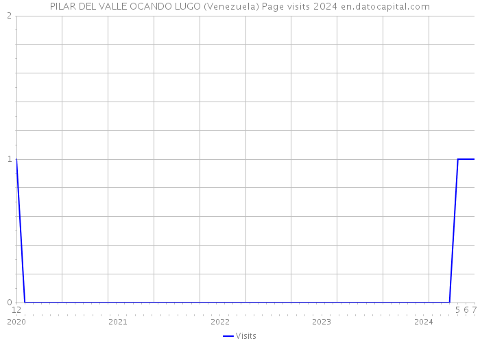 PILAR DEL VALLE OCANDO LUGO (Venezuela) Page visits 2024 