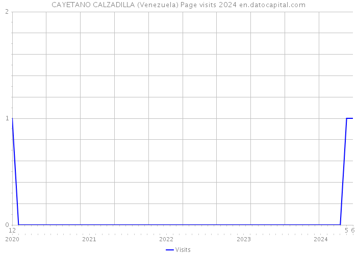 CAYETANO CALZADILLA (Venezuela) Page visits 2024 