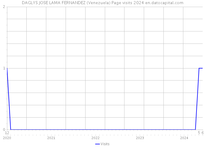 DAGLYS JOSE LAMA FERNANDEZ (Venezuela) Page visits 2024 