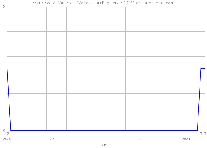 Francisco A. Valero L. (Venezuela) Page visits 2024 