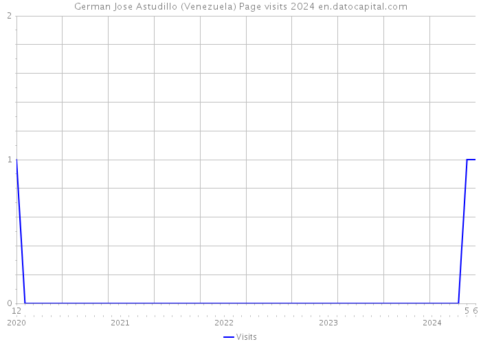 German Jose Astudillo (Venezuela) Page visits 2024 