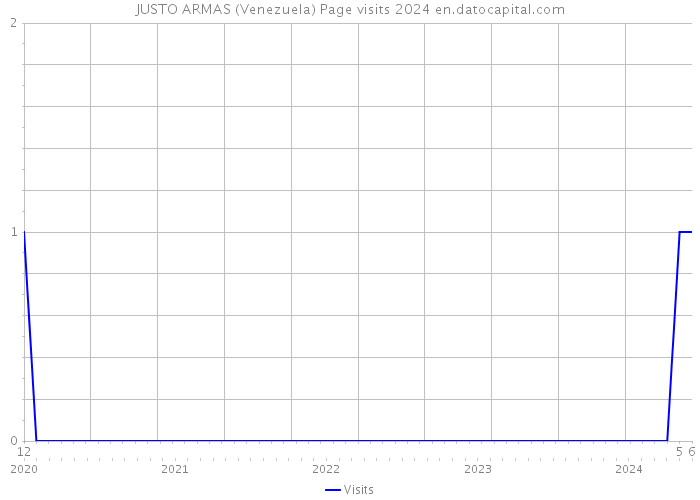 JUSTO ARMAS (Venezuela) Page visits 2024 