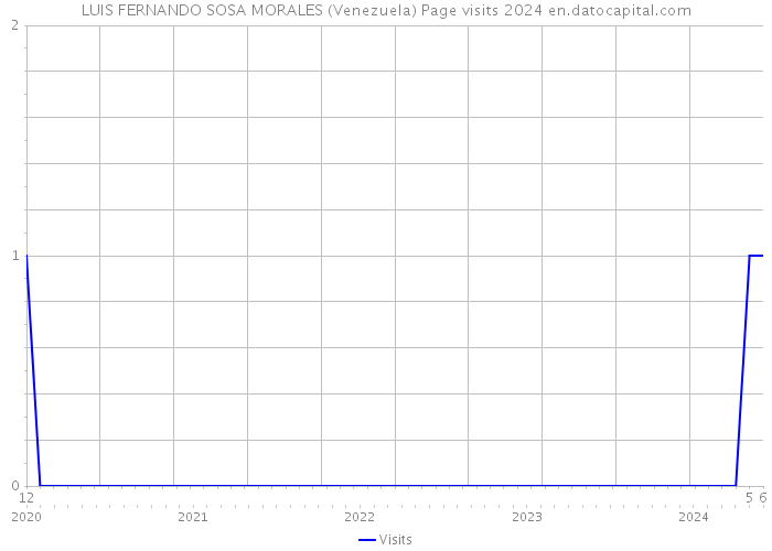 LUIS FERNANDO SOSA MORALES (Venezuela) Page visits 2024 