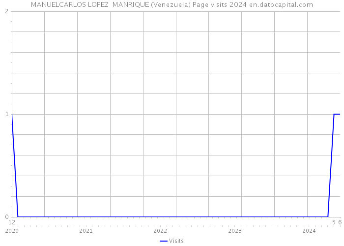 MANUELCARLOS LOPEZ MANRIQUE (Venezuela) Page visits 2024 