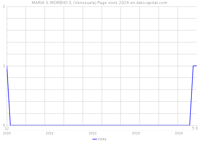 MARIA S. MORENO S. (Venezuela) Page visits 2024 