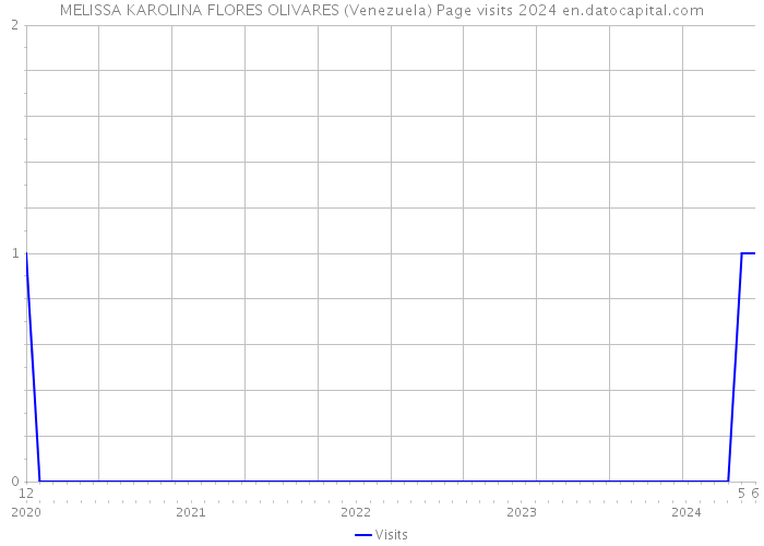 MELISSA KAROLINA FLORES OLIVARES (Venezuela) Page visits 2024 