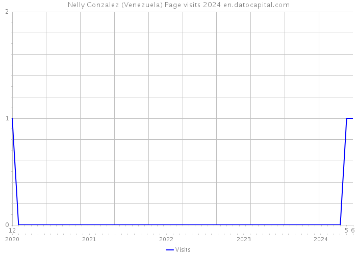 Nelly Gonzalez (Venezuela) Page visits 2024 