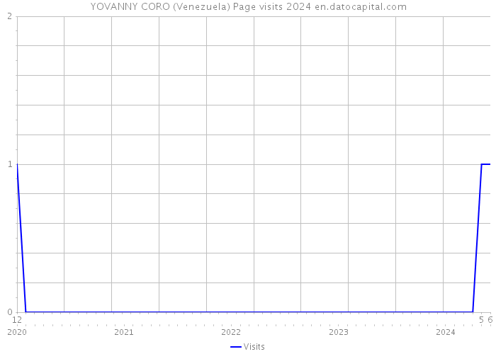 YOVANNY CORO (Venezuela) Page visits 2024 