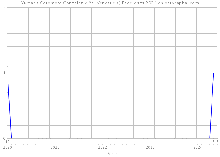 Yumaris Coromoto Gonzalez Viña (Venezuela) Page visits 2024 