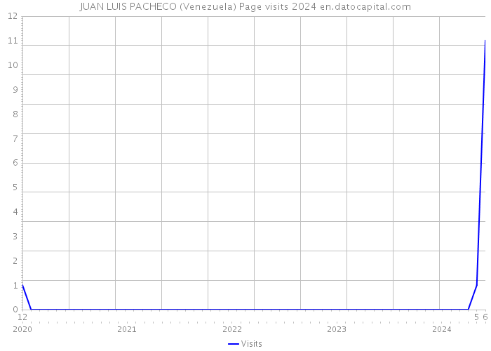 JUAN LUIS PACHECO (Venezuela) Page visits 2024 
