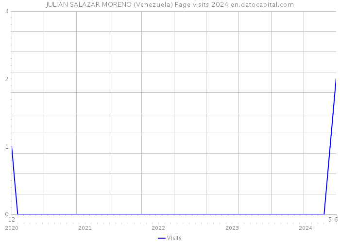 JULIAN SALAZAR MORENO (Venezuela) Page visits 2024 